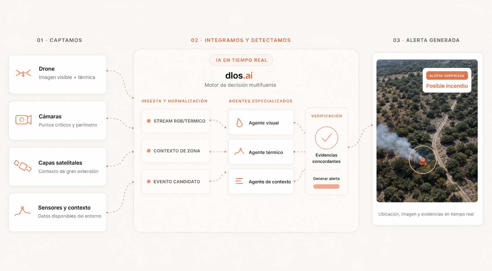Flujo de dlos.ai: fuentes del territorio, análisis con agentes especializados y generación de una alerta de posible incendio.